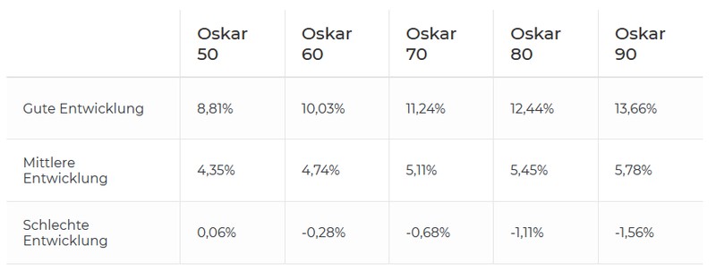 Rendite - Oskar ETF Erfahrungen