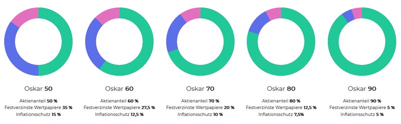 Aktienanteil - Oskar ETF Erfahrungen