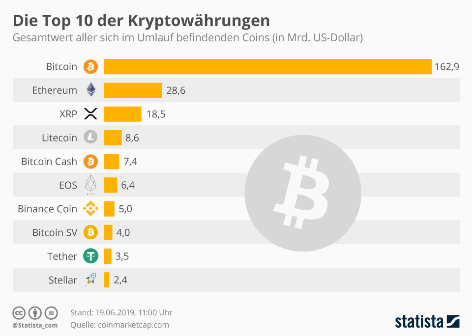 Anteil Kryptowährungen Grafik