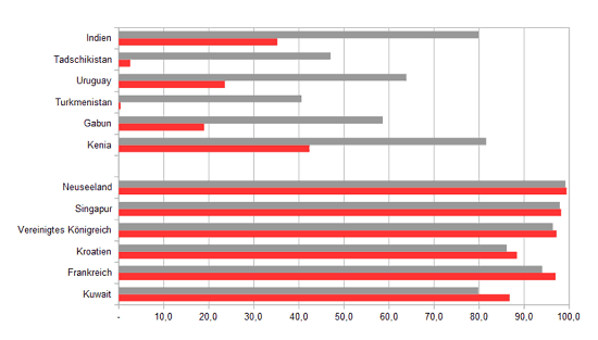 Säulendiagramm über den Anteil der Personen mit Bankkonten in verschiedenen Ländern