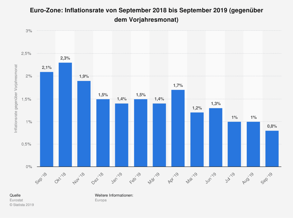 Inflationsrate und Zinsen