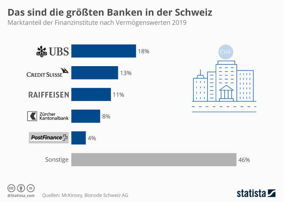 Balkendiagramm: die größten Banken in der Schweiz