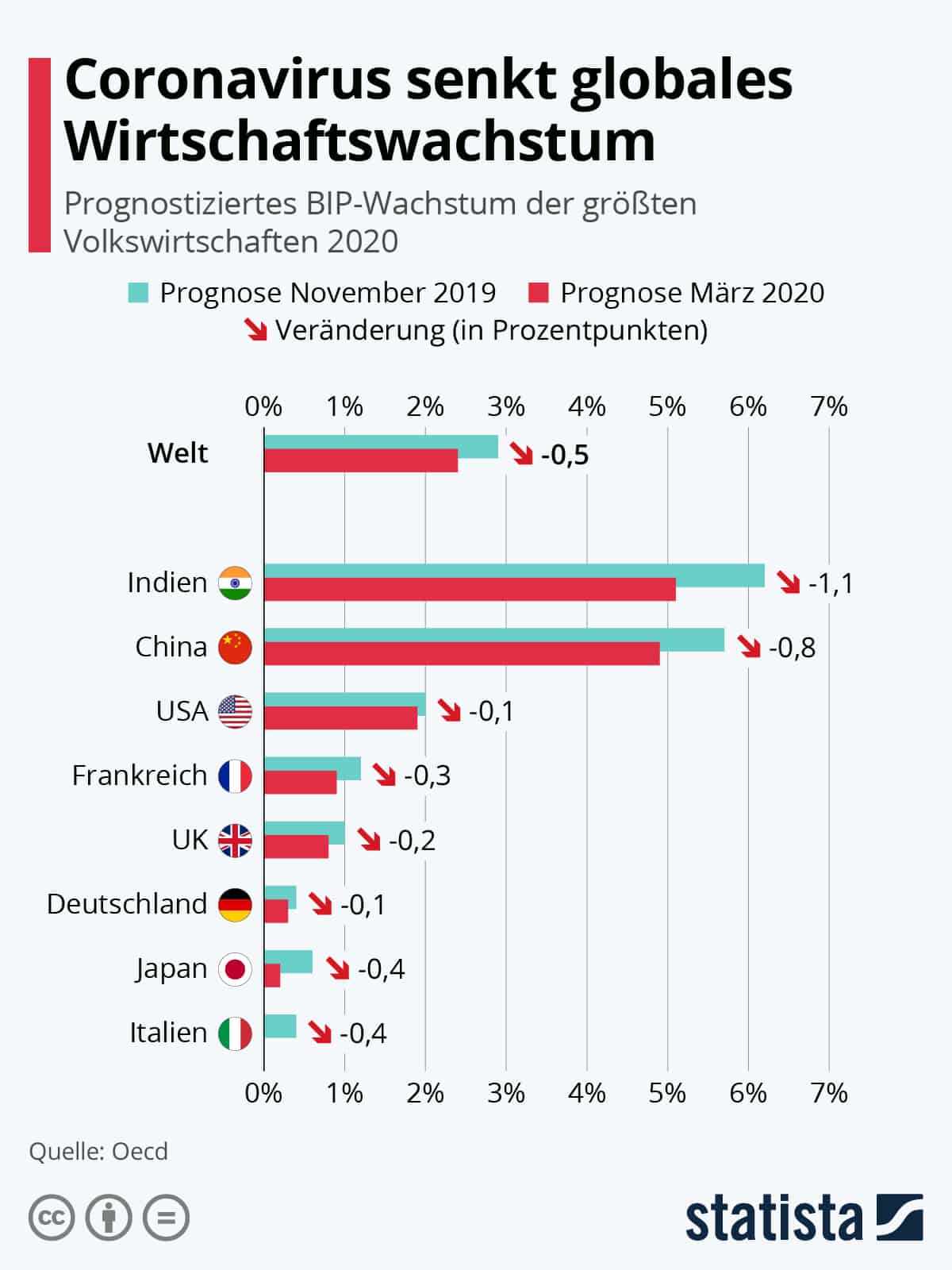 Statistik Coronavirus Wirtschaftswachstum