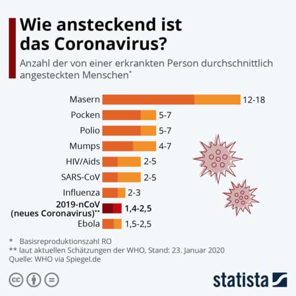 Corona Virus Übertragung Statistik