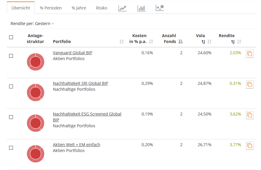 justETF Musterportfolio