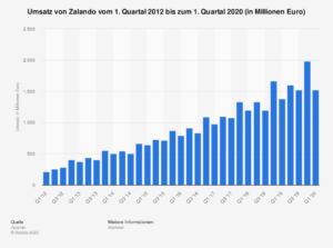 Zalando-Aktie kaufen oder nicht? ? Die Aktien Prognose 2024: