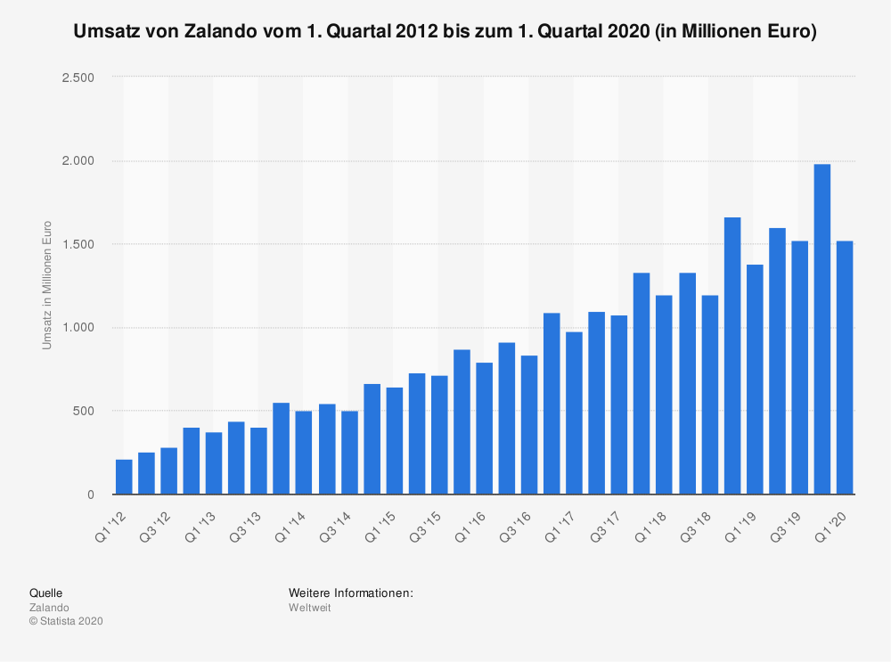 Quartalszahlen Zalando. BU