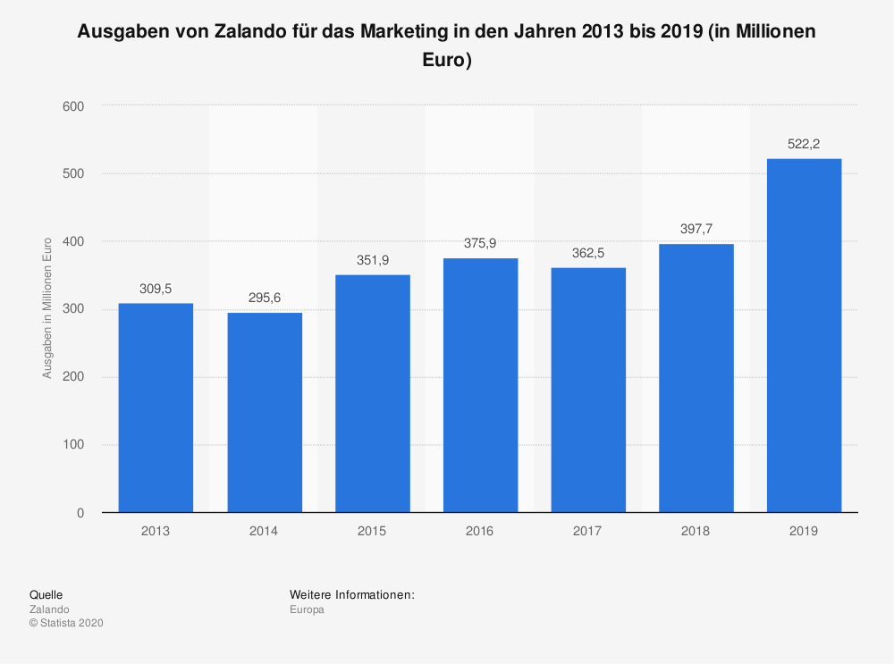 Zalando_Marketing_Ausgaben, BU