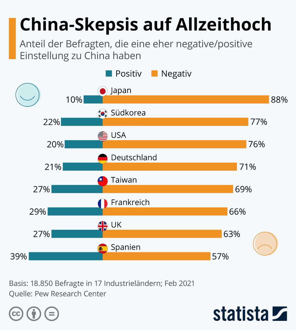 China-Skepsis auf Allzeithoch