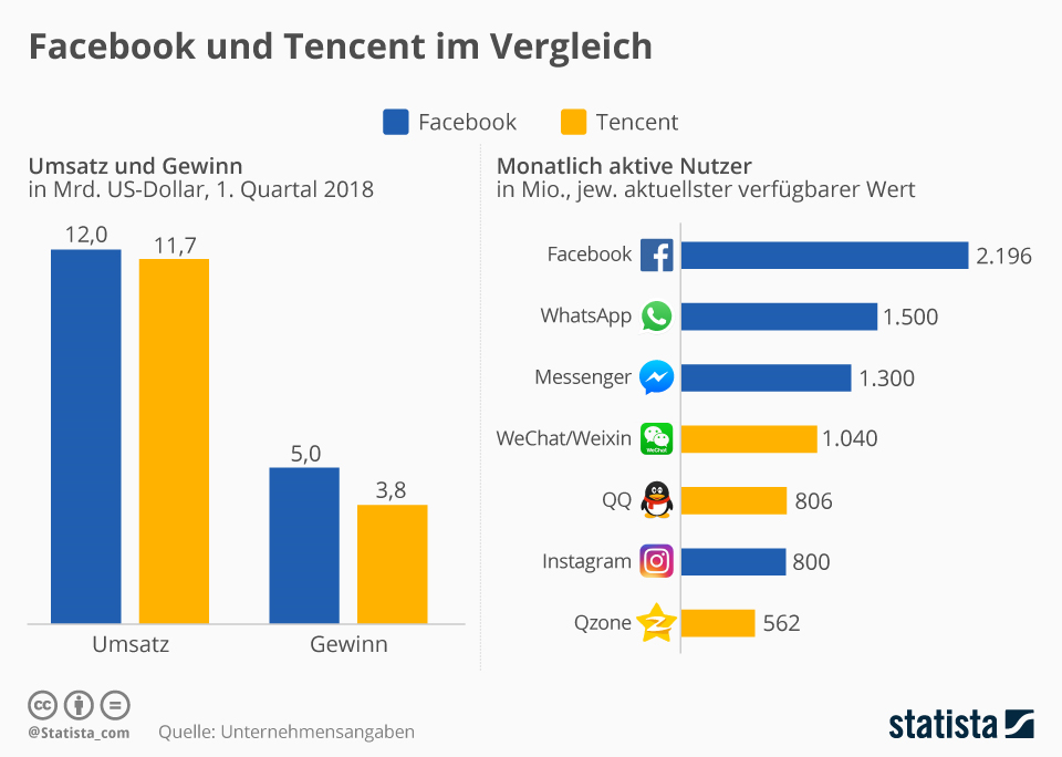 Facebook und Tencent im Vergleich - Chinesische Aktien