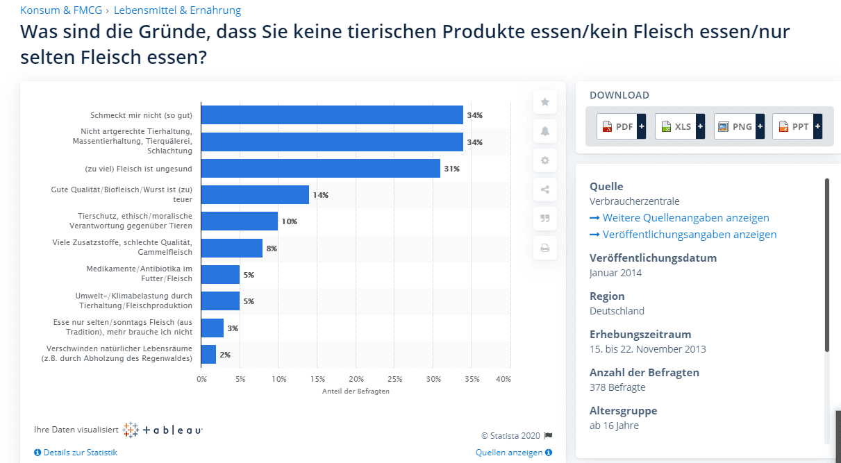 Säulendiagramm zeigt Gründe für Fleischverzicht