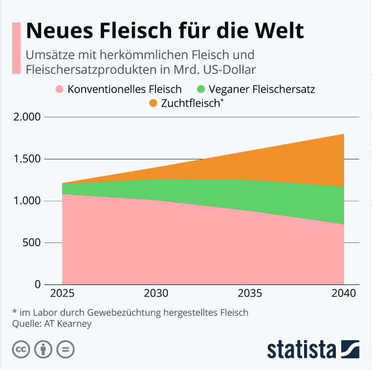 Diagramm, dass die geschätzten Umsätze mit herkömmlichen Fleisch und Fleischprodukten 2025-2040 anzeigt