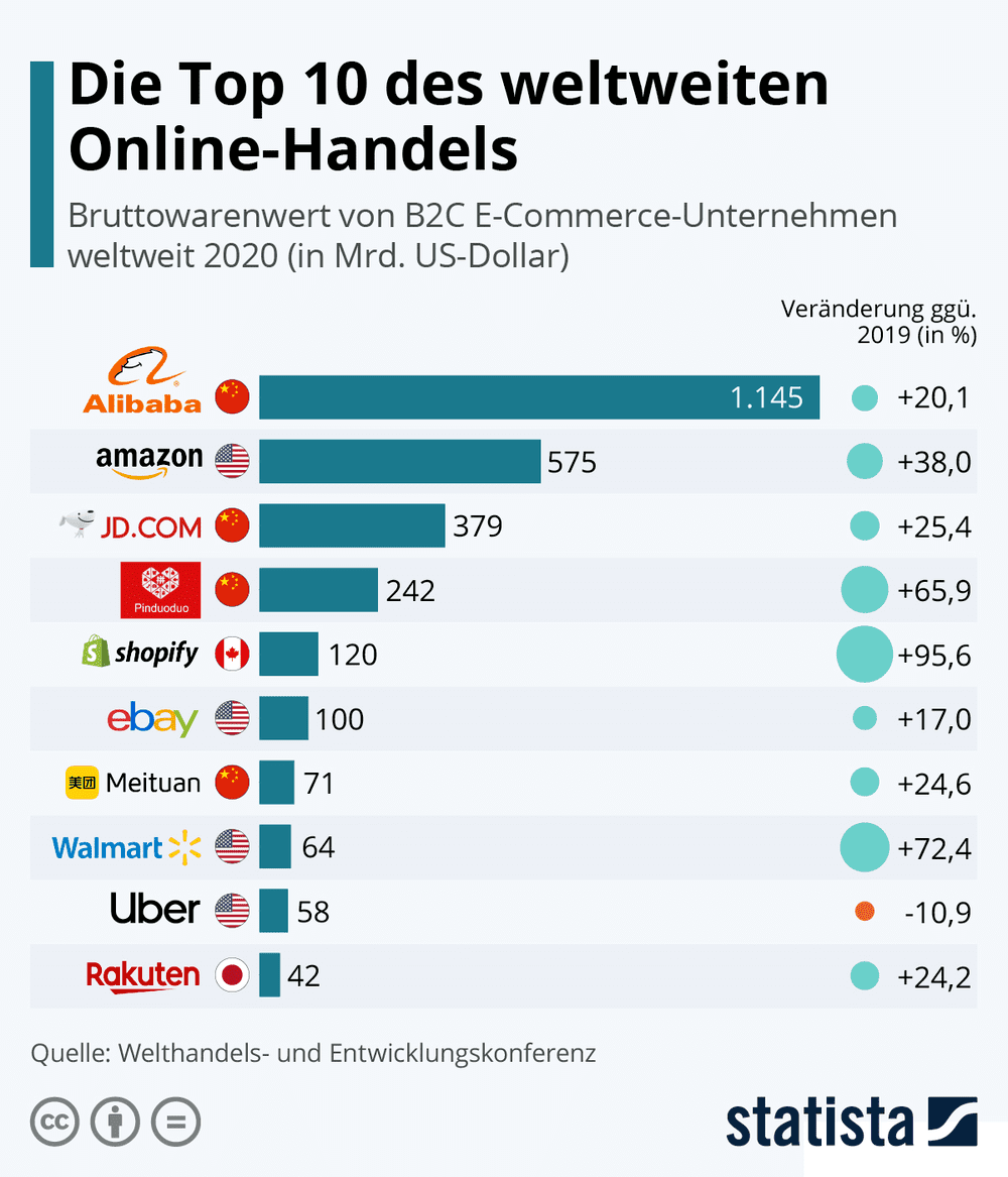 Top 10 Online-Handel weltweit - Chinesische Aktien