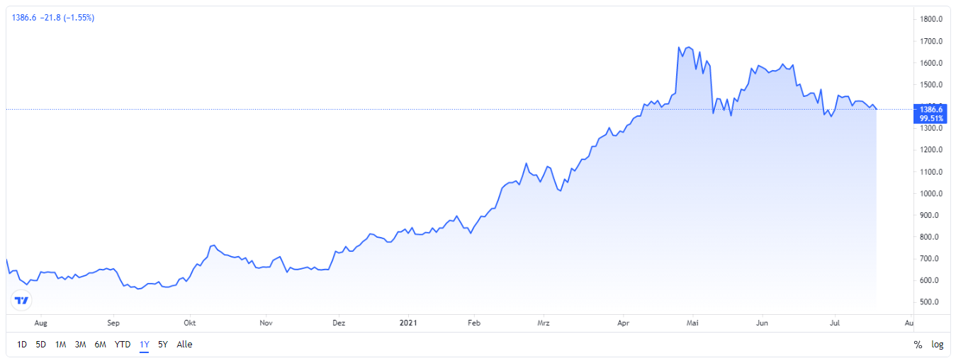 Evolution Gaming Group - Casino Aktien