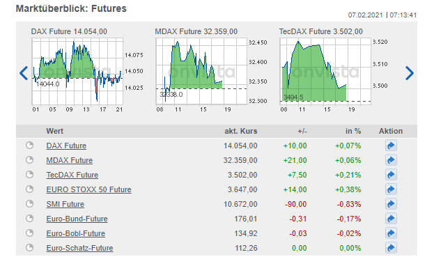 beliebte Future zeigt onvista in einem Marktüberblick - Futures handeln
