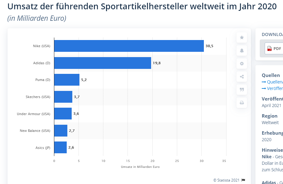 Die Grafik zeigt den Umsatz führender Sportartikelhersteller