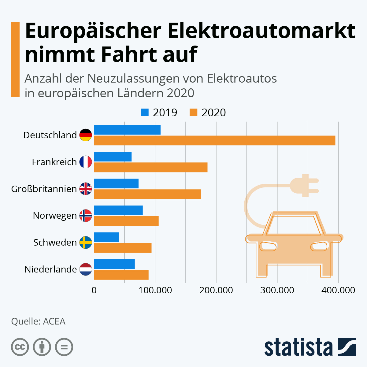 Statista Diagramm mit der Anzahl der Neuzulassungen von Elektroautos in europäischen Ländern in 2020