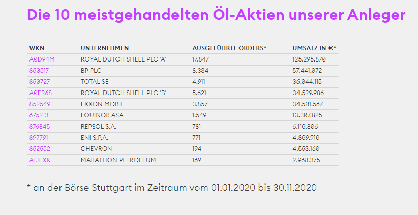 Übersicht über die 10 meistgehandelten Öl Aktien an der Börse Stuttgart von 01/2020 bis 11/2020