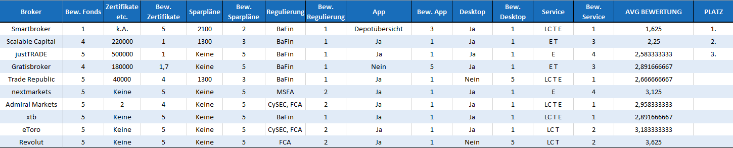 12 beantwortete Fragen zu bester broker österreich