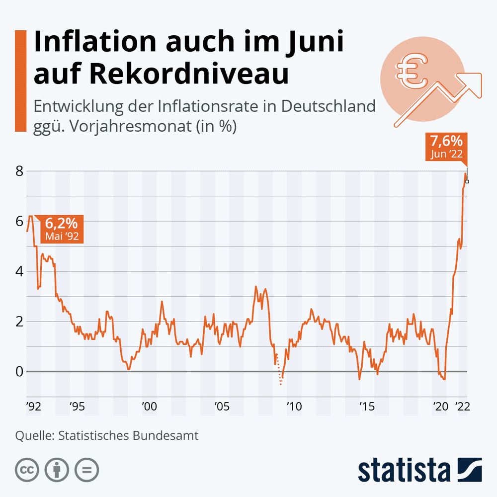 Schwacher Euro - Inflation im Juni