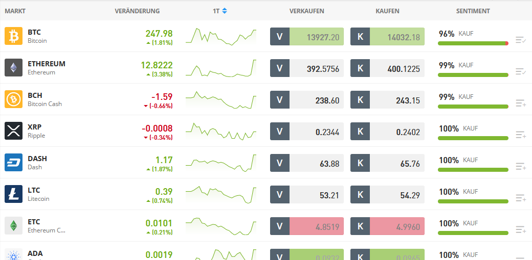 Liste von handelbaren Kryptowährungen beim Broker eToro - Krypto Broker Vergleich