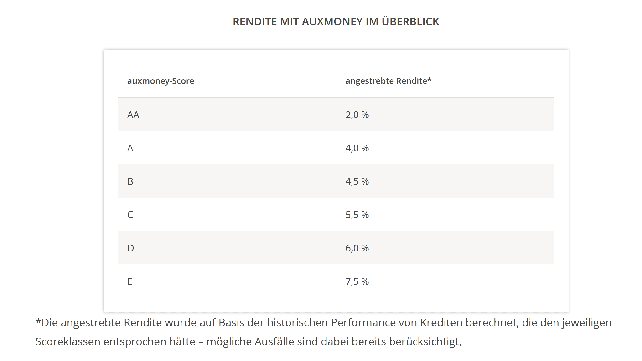 Auxmoney Score Tabelle