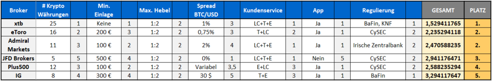 Bewertungsskala_Krypo_Broker_Vergleich_3