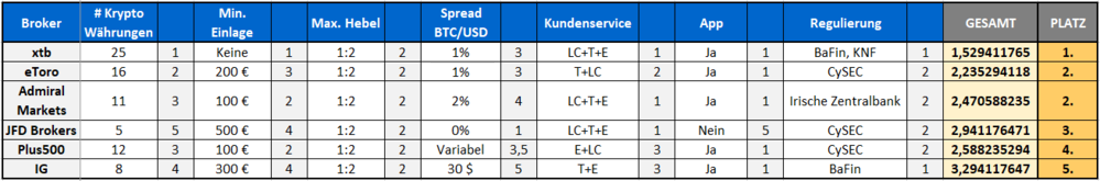 Bewertungsskala_Krypo_Broker_Vergleich_4