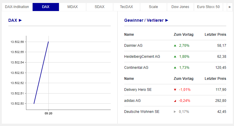 In einer Übersicht stellt die Börse Frankfurt realtime Gewinner und Verlierer vor. - Dax 40