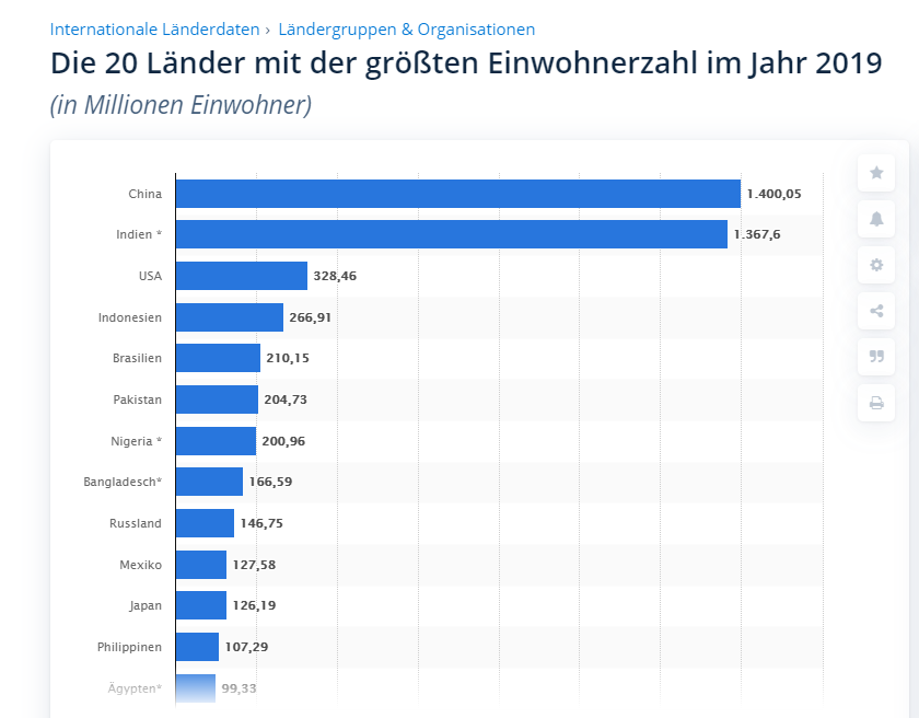 Die 20 Länder mit der größten Einwohnerzahl im Jahr 2019 - Indische Aktien