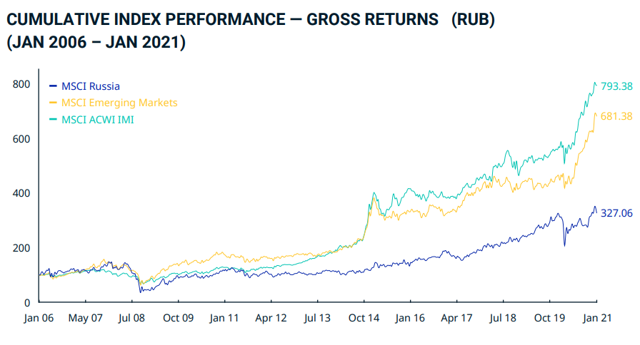 Die Grafik weist die Index-Performance von 2006 bis 2021 für den MSCI Russia, MSCI Emerging Markets und MSCI ACWI IMI aus - Russische Aktien