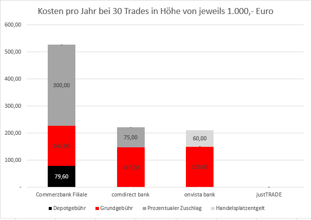 Kosten pro Jahr Diagramm - Depotgebühren Vergleich