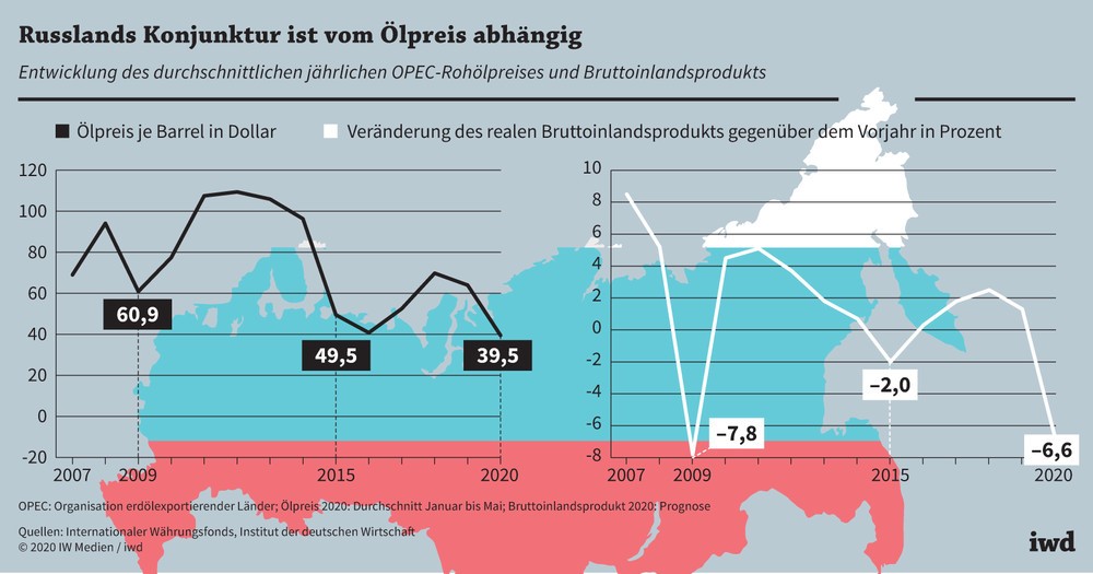 Eine Grafik zeigt die Auswirkungen eines steigenden und fallenden Ölpreises auf das BIP Russland - Russische Aktien