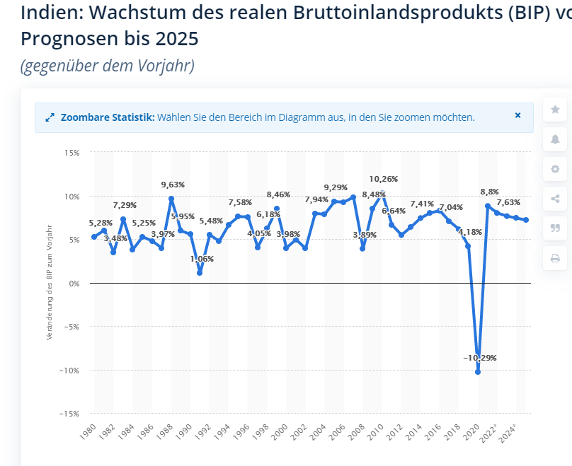 Eine Grafik zeigt das Wachstum des realen Bruttoinlandsprodukts Indiens von 1980 bis 2020 und Prognosen bis 2025 - Indische Aktien