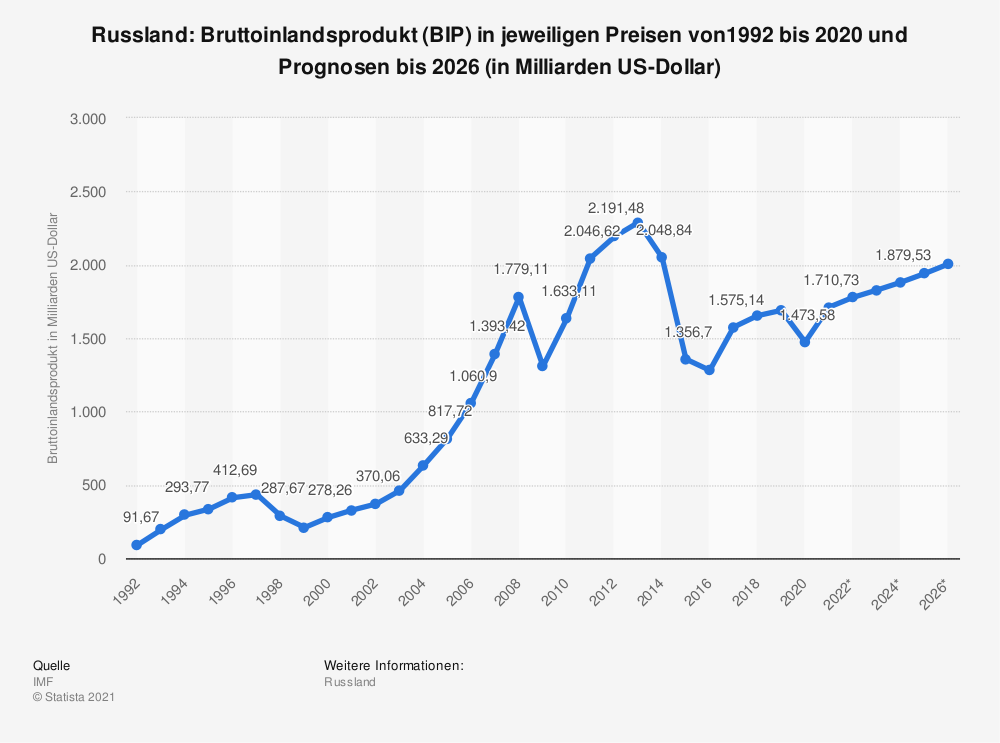 Eine Grafik zeigt eine Prognose, nach der sich bis 2025 das BIP in Russland auf 1.800 Mrd. US-Dollar entwickeln wird