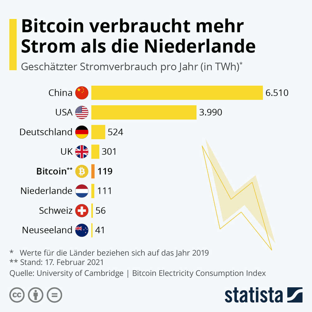 Infografik: Bitcoin verbraucht mehr Strom als die Niederlande | Statista - Bitcoin kaufen oder nicht