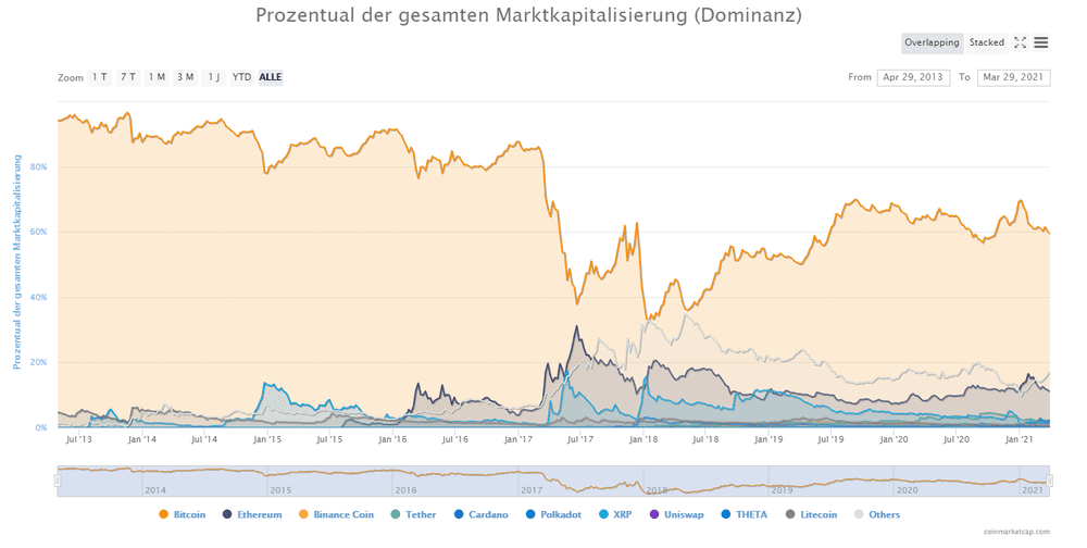 Welche Zukunft haben Kryptowährungen? - bikefittingstudio.pl