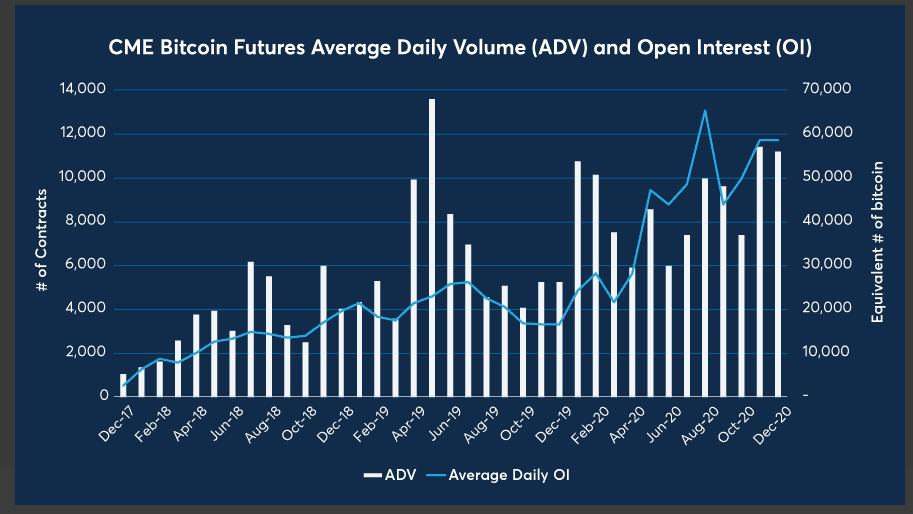 Die Grafik macht deutlich, welches durchschnittliches tägliches Volumen und welche Nachfrage an CME Bitcoin-Futures besteht.