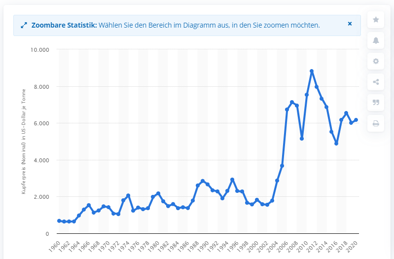 Durchschnittlicher Preis für Kupfer weltweit (1960 - 2020)