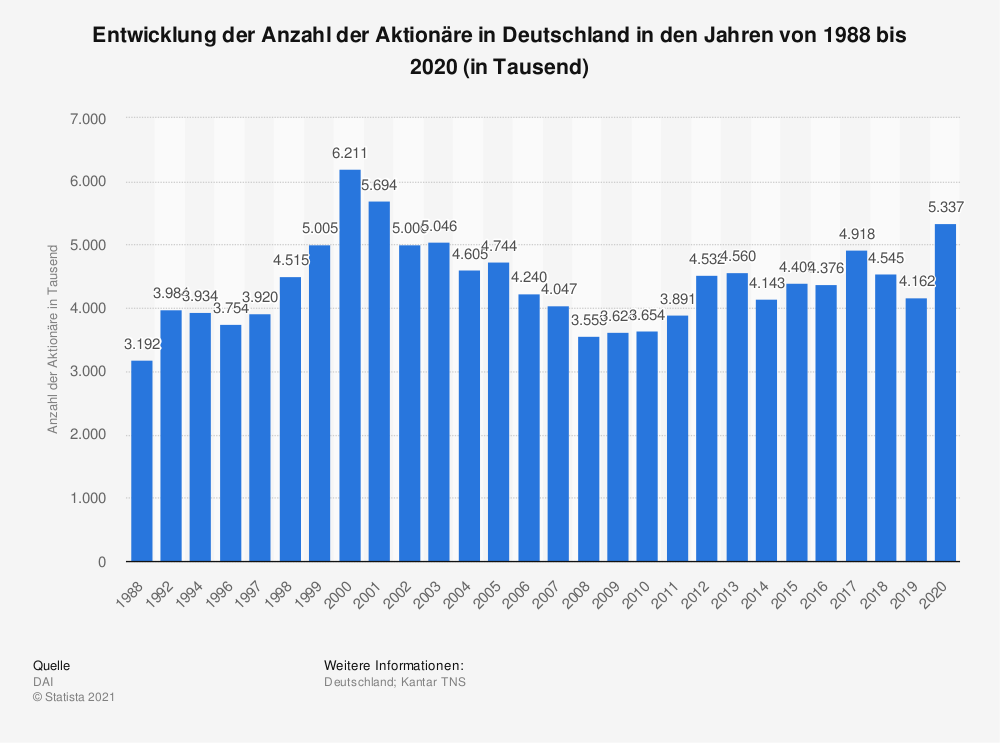 Eine Grafik zeigt Entwicklung der Anzahl der Aktionäre in Deutschland in den Jahren von 1988 bis 2020 - Transaktionskosten