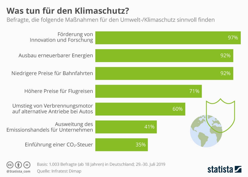 Infografik: Was tun für den Klimaschutz?