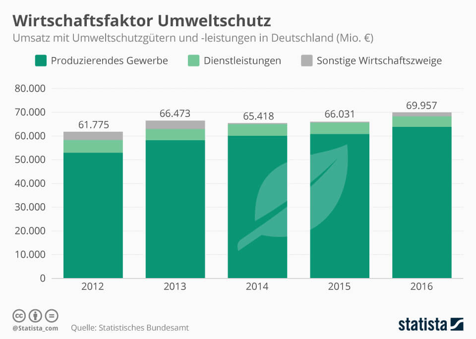 Infografik: Wirtschaftsfaktor Umweltschutz