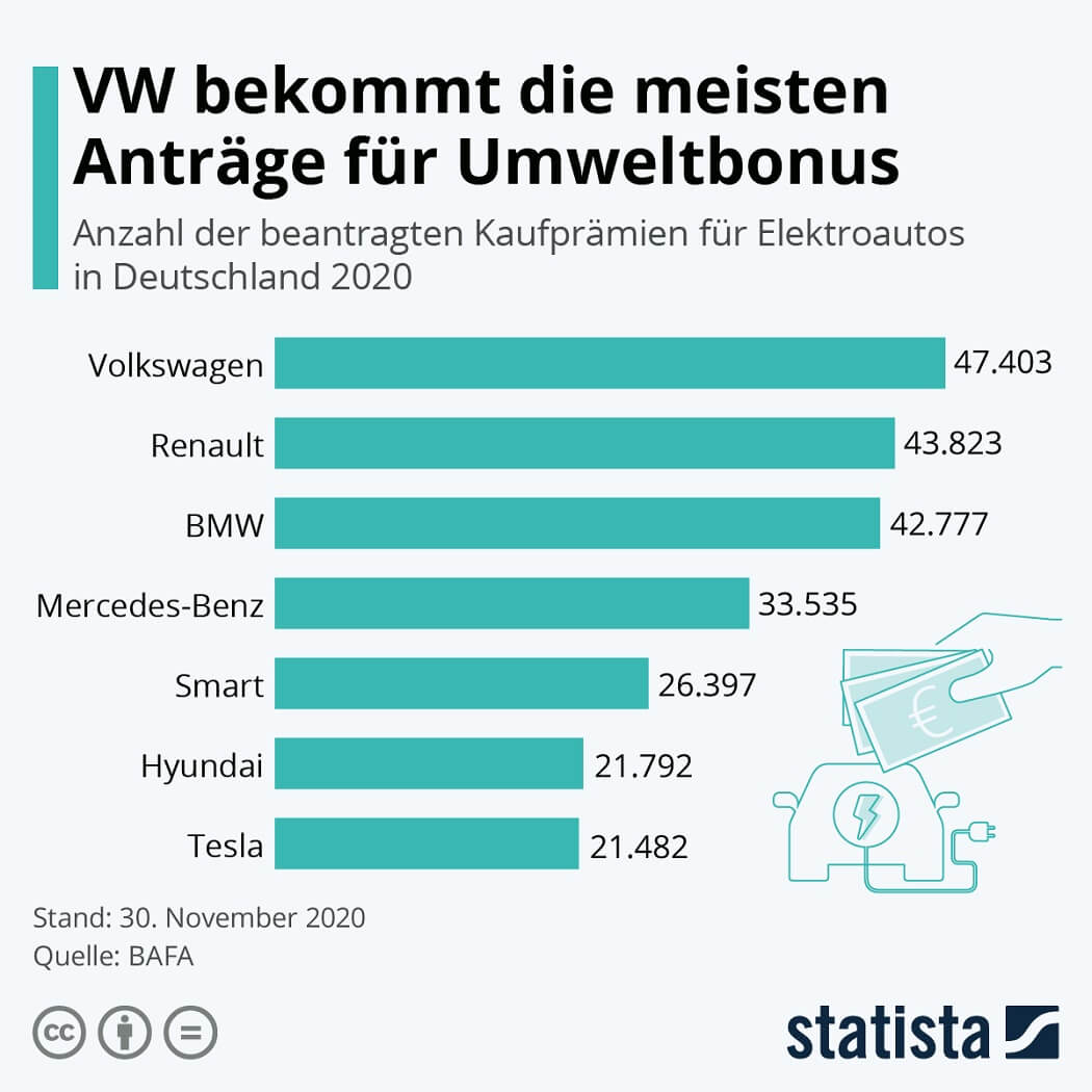 Infografik: VW bekommt die meisten Anträge für Umweltbonus