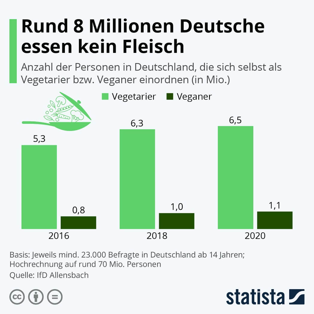 Infografik: Rund 8 Millionen Deutsche essen kein Fleisch.