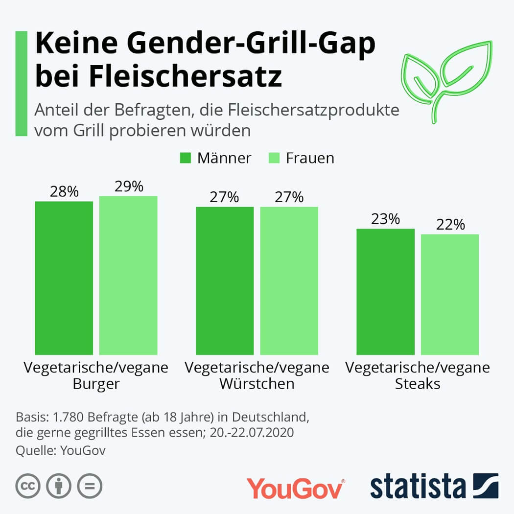 Infografik: Keine Gender-Grill-Gap bei Fleischersatz.