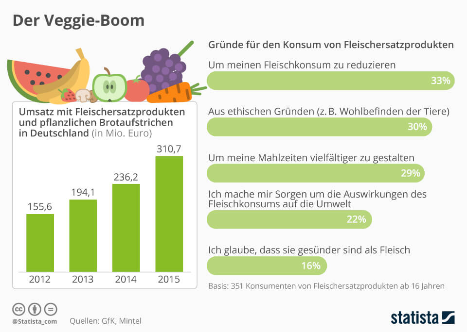 Infografik: Der Veggie-Boom