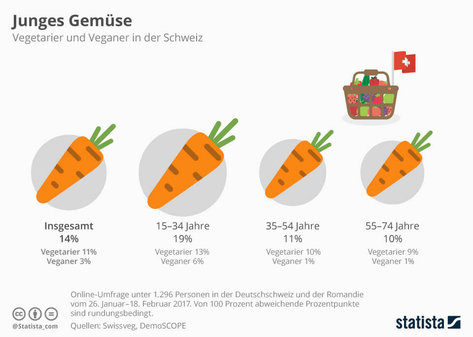 Infografik: Junges Gemüse