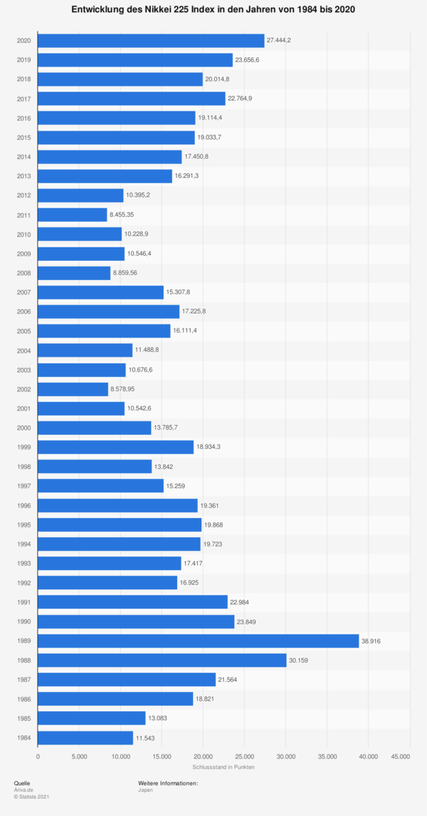 Die Grafik zeigt die Entwicklung des Nikkei 225 Index von 1984 bis 2020 mit dem jeweiligen Jahresschlussstand. - Japanische Aktien Kaufen