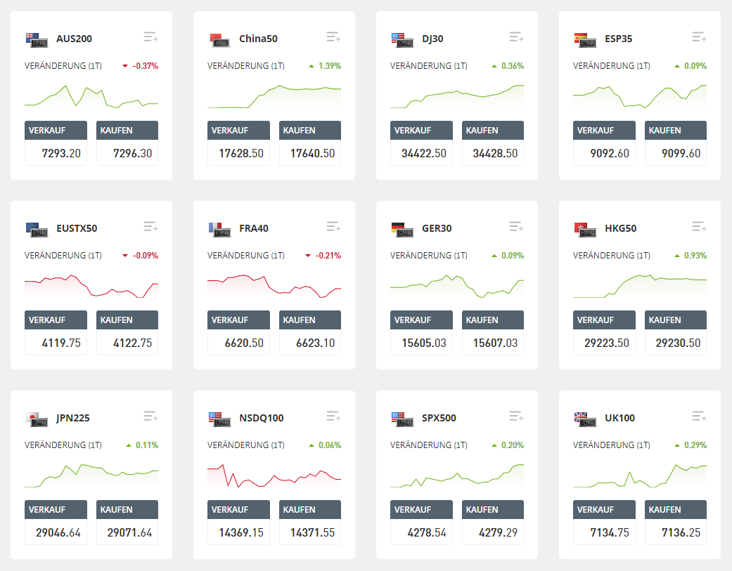 Eine Grafik zeigt 8 Aktienindizes, die bei eToro für das Trading auf Index-CFDs angeboten werden.