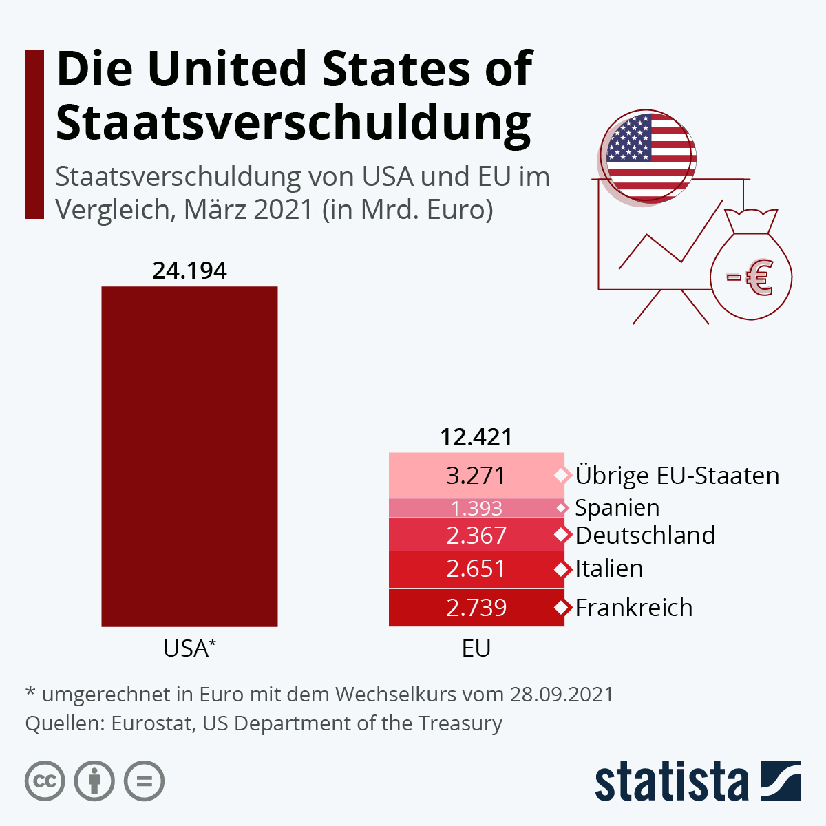 Staatsverschuldung in den USA rund doppelt so hoch